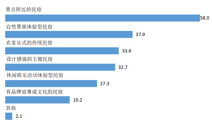 乡村民宿类型选择情况.png